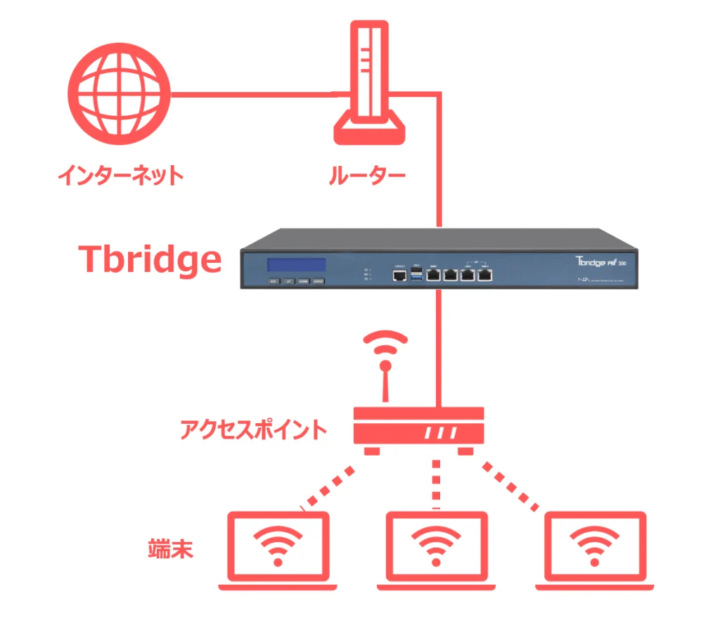 Tbridgeの接続方法