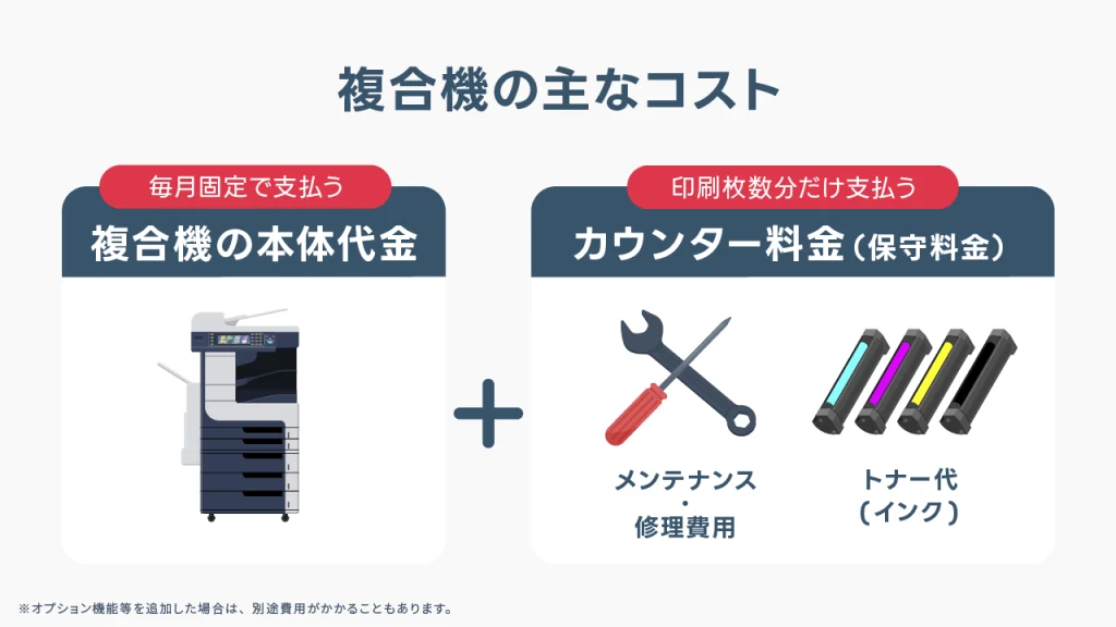 複合機の主なコストは本体代金とカウンター料金