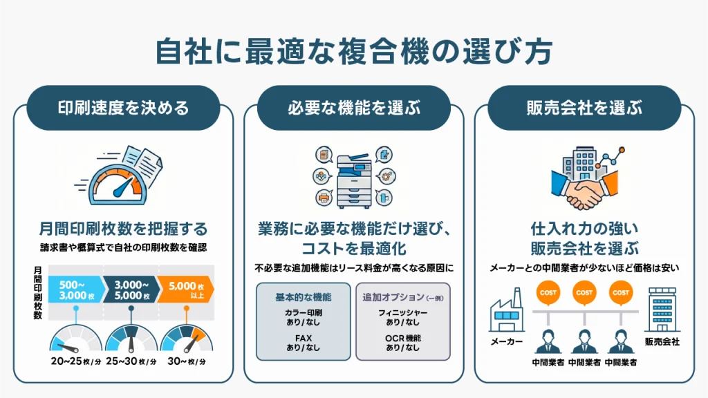 複合機・コピー機を選び方！ポイントは印刷速度・機能・販売会社