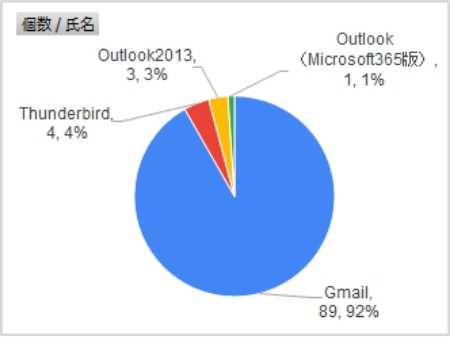 迷ったらコレ!Windowsにおすすめのメーラーアプリ5選 10 %E7%94%BB%E5%83%8F 1