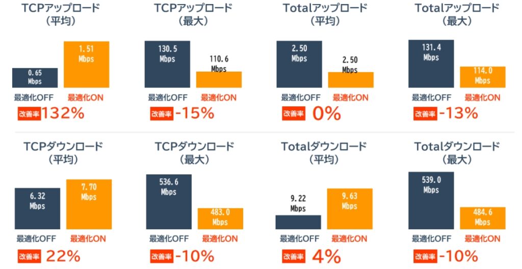 billage OSAKA＋ 大阪センタービルの通信量の変化