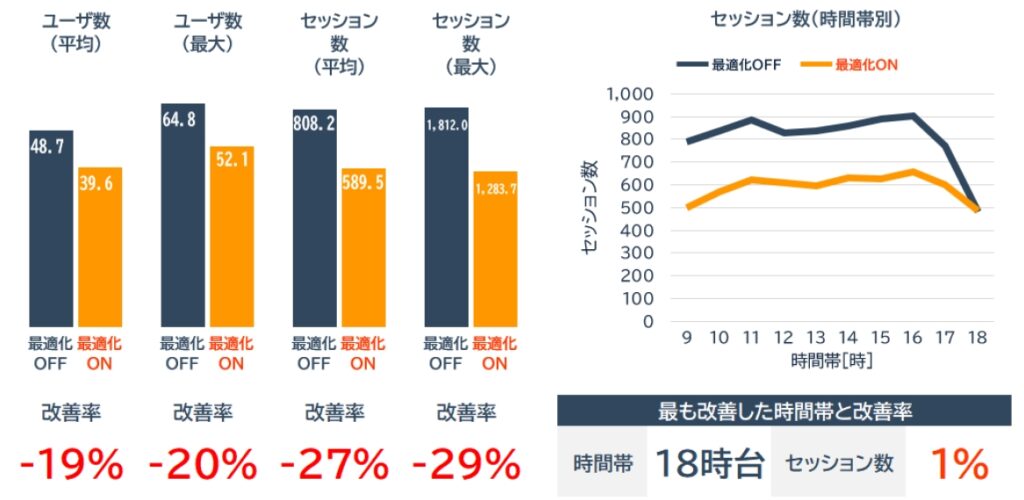 billage OSAKA＋ 大阪センタービルのユーザー数とセッション数の変化
