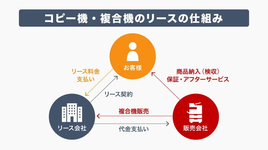 コピー機・複合機のリース契約の仕組み