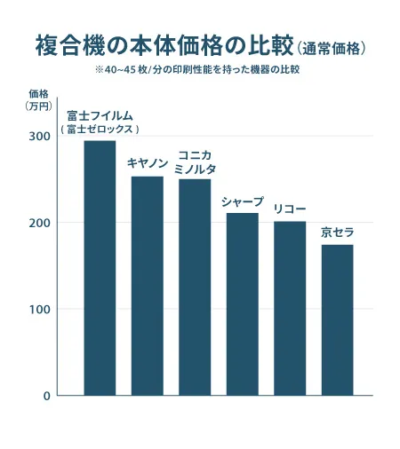 複合機の本体価格の比較