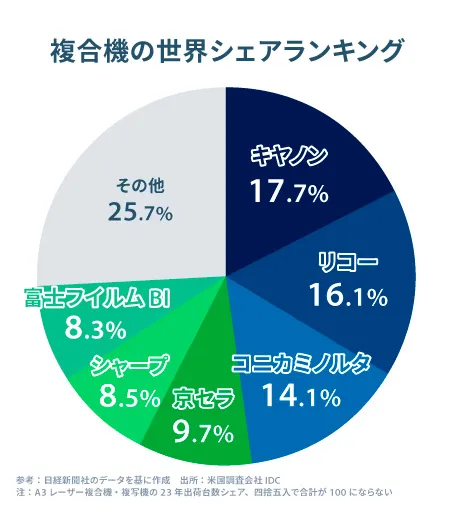 複合機の世界市場シェア