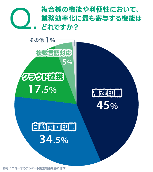 複合機の機能や利便性において、業務効率化に最も寄与する機能はどれですか?