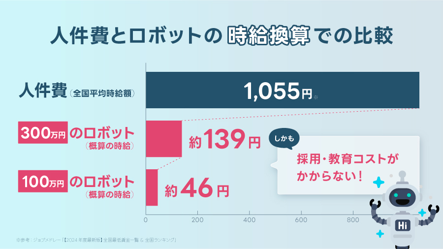 配膳ロボットを時給換算すると？