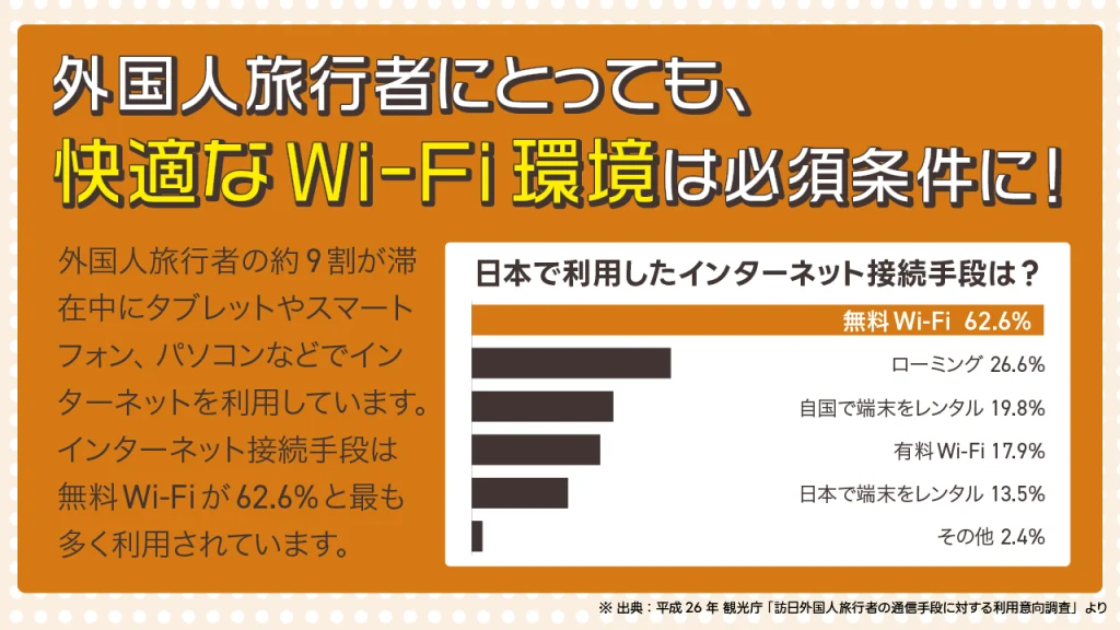 訪日外国人旅行者の通信手段に対する利用意向調査