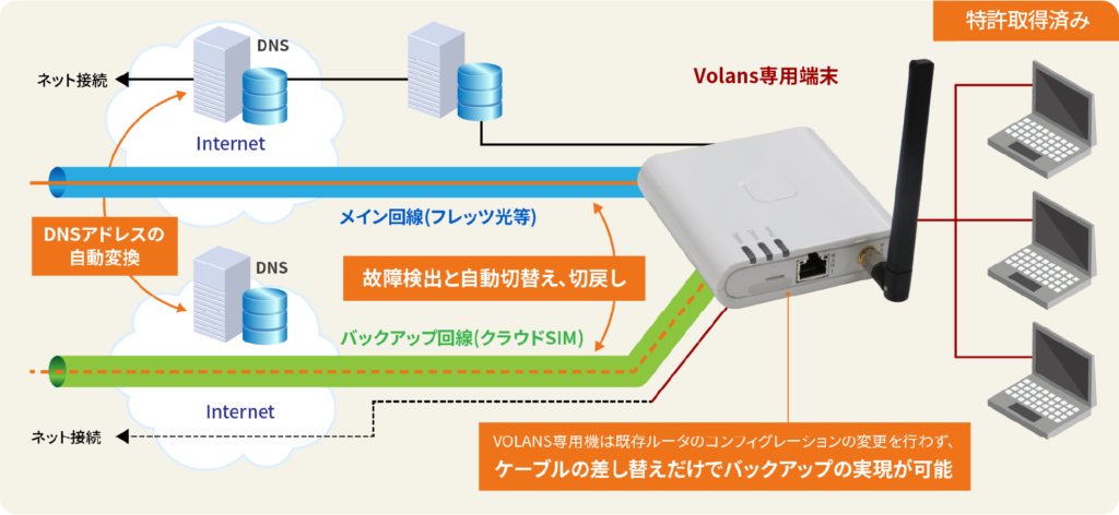 通信障害時に自動でモバイル回線に切り替え