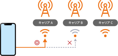 マルチキャリア対応だから通信障害に強い