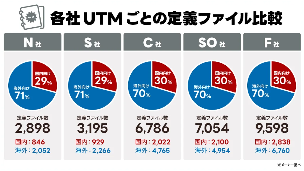 各社UTMごとの定義ファイル比較