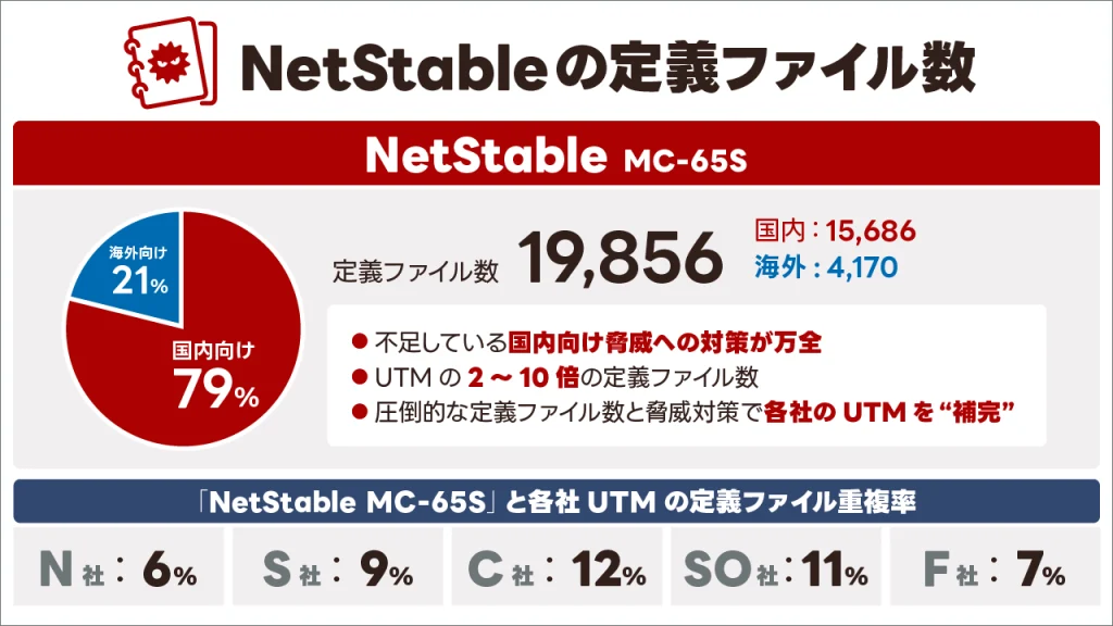 NetStableの定義ファイル数