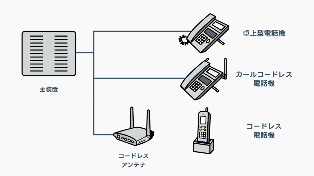 ビジネスフォンの子機とは?