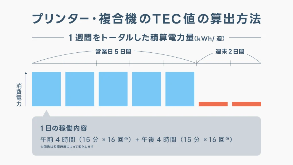 複合機・コピー機のTEC値とは？