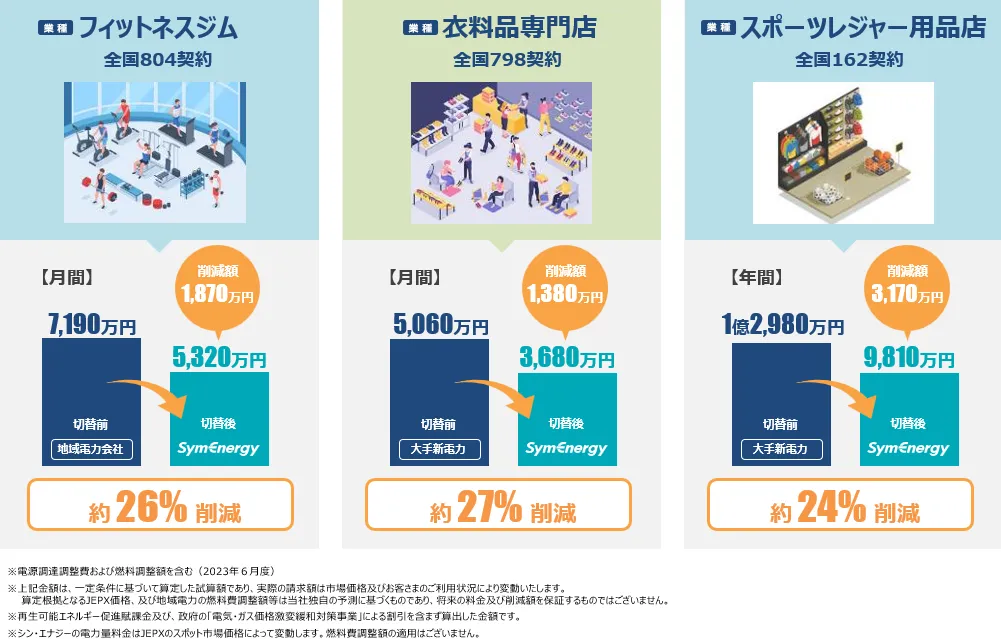 全国展開をしている店舗の削減実績