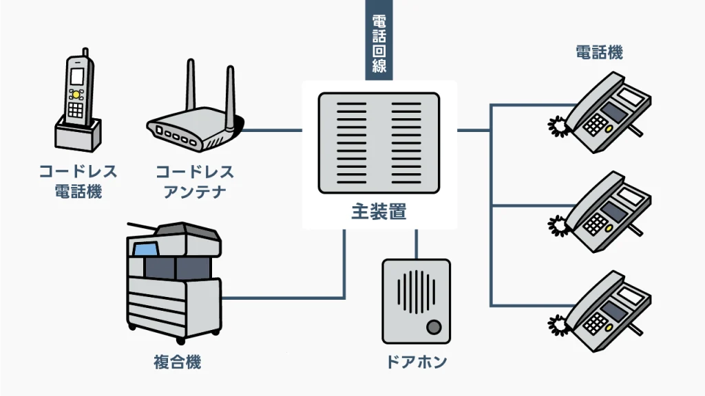 ビジネスフォンの構成