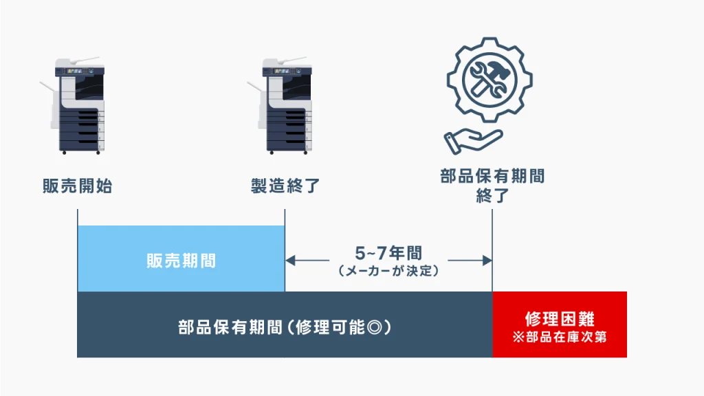 複合機・コピー機の部品保有期間は一般的に「販売終了後5年」または「製造終了後7年」