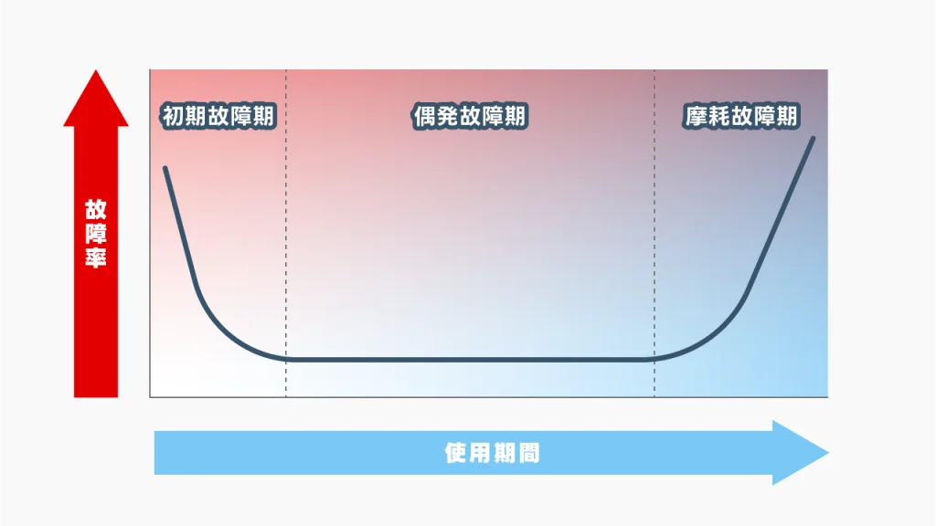 バスタブ曲線