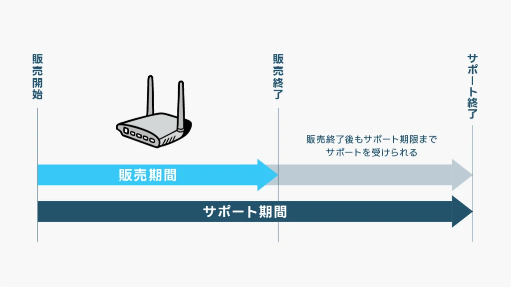 Wi-Fiルーターのサポート期間とは?