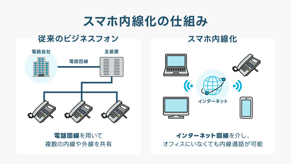 スマホの内線化とは?ビジネスフォンとの違い