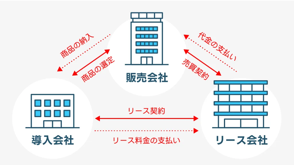 リース契約の仕組み