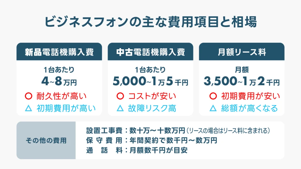 ビジネスフォンの主な費用項目と相場