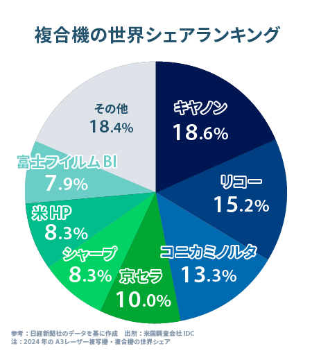 複合機の世界シェアランキング