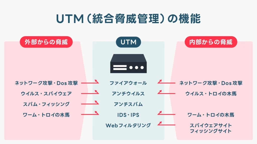 UTMの機能