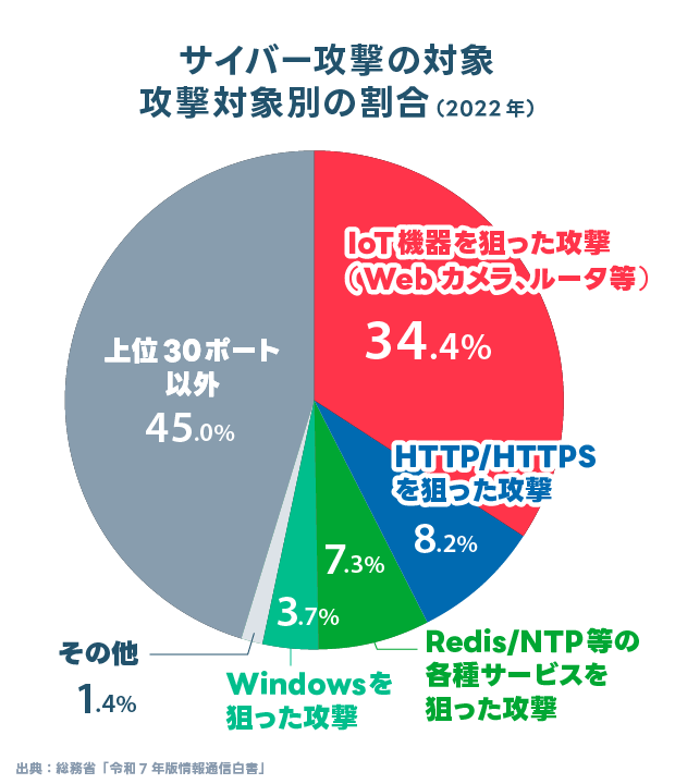 サイバー攻撃の対象：攻撃対象別の割合（2022年）